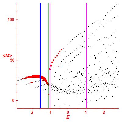 Peres lattice <M>
